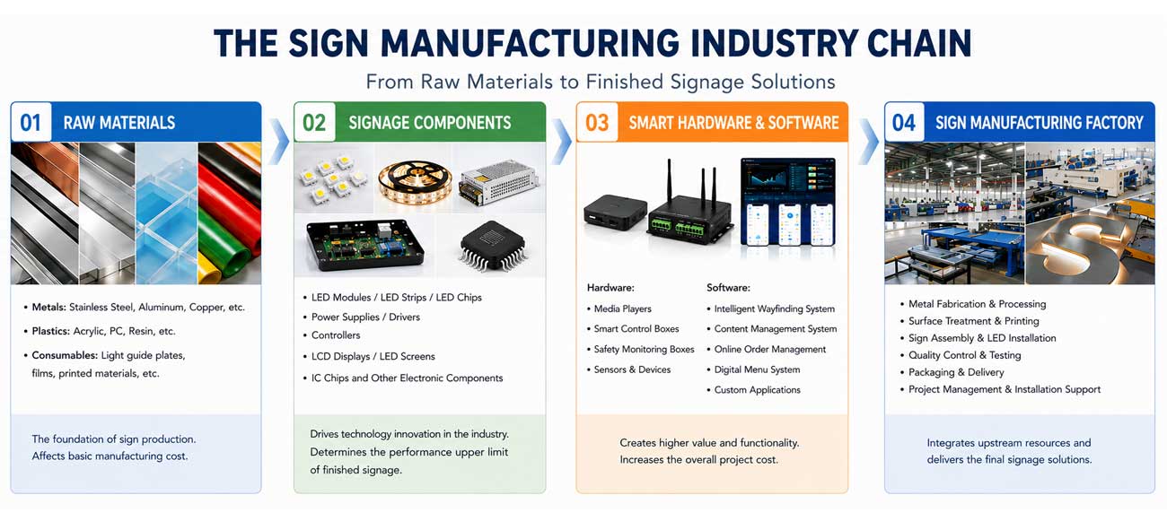 Sign manufacturing Industry Chain