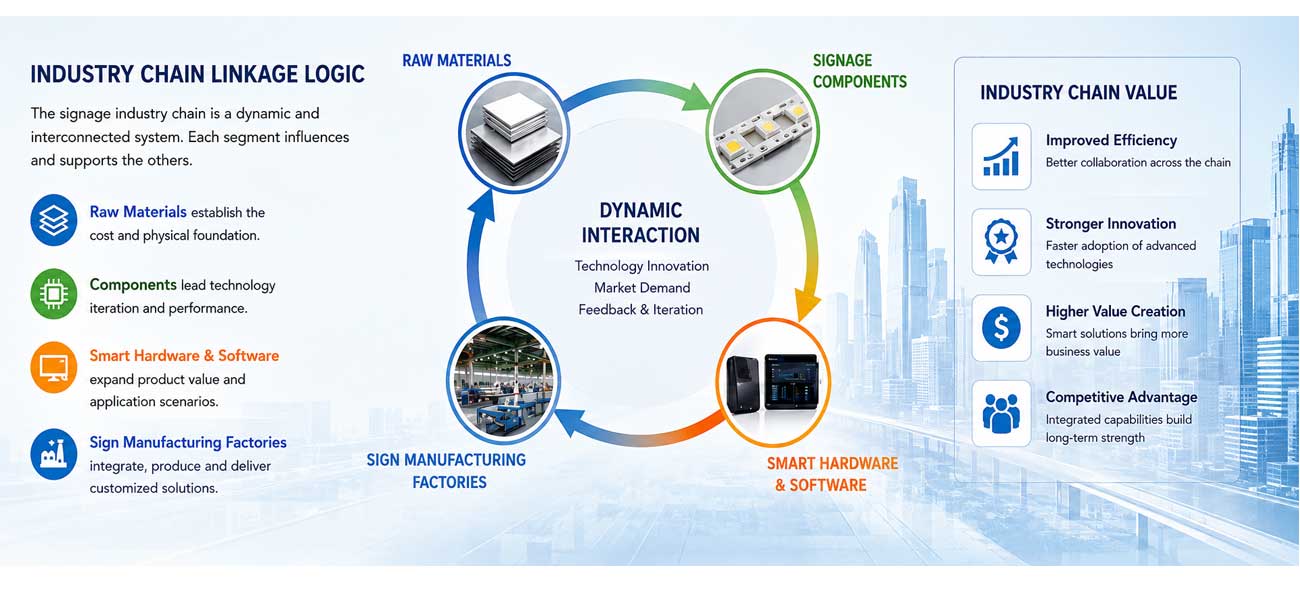 Sign anufacturing Industry Chain